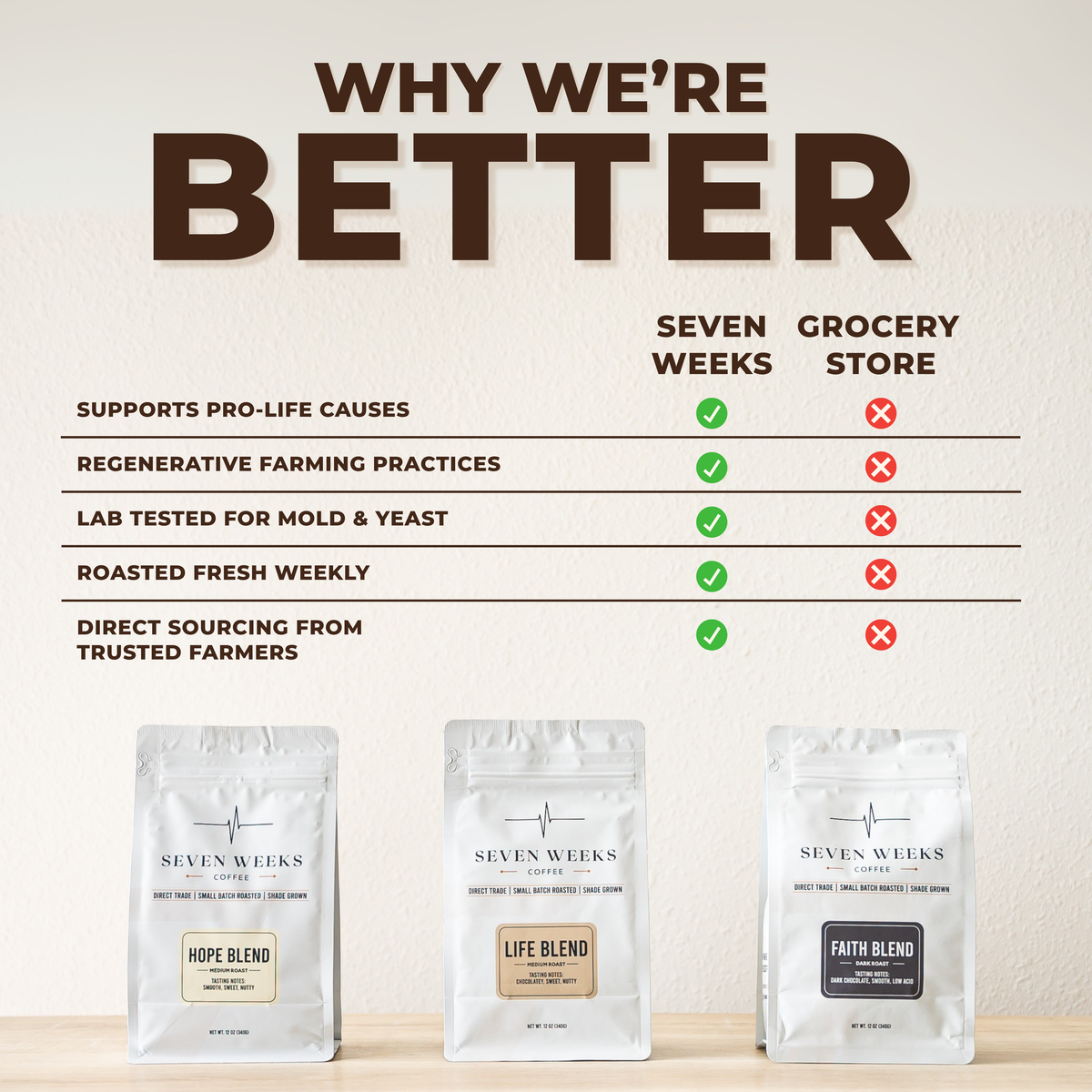 Faith Blend - Dark Roast – Seven Weeks Coffee